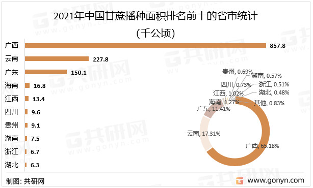 2021年中国甘蔗播种面积排名前十的省市统计