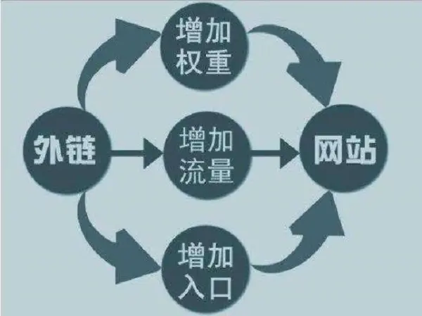 如何发布网站外链才能帮助我们更好的提升收录和排名呢？小编觉得应该从以下四个方面着手！