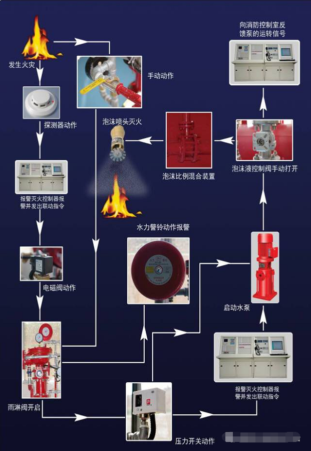 建筑消防设施工作原理及系统工作流程图