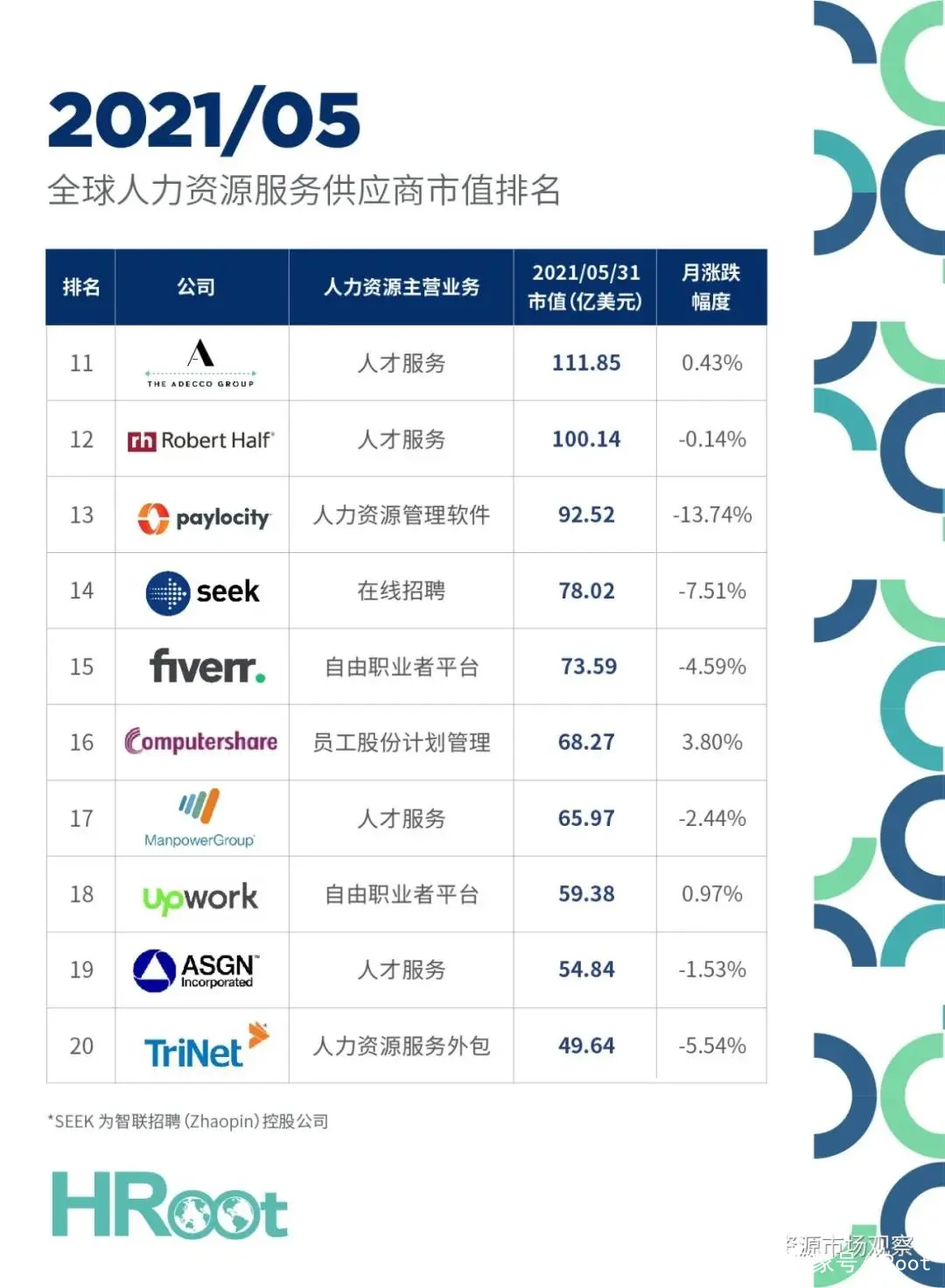 财富500强manpower排名165，boss直聘赴美上市