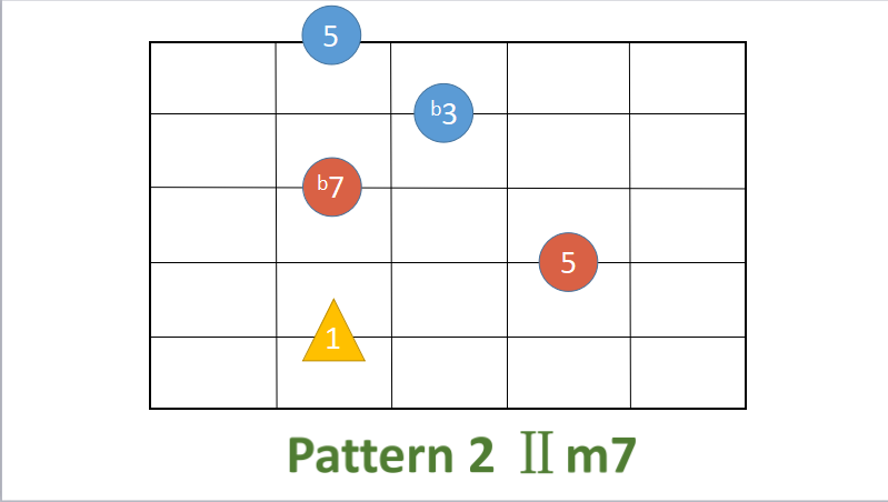 pattern   的Ⅱm7和弦