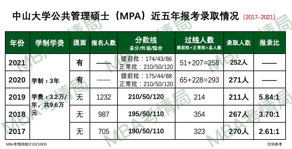 2022年中山大学mpa录取情况分析（附近几年生源构成与报录情况）