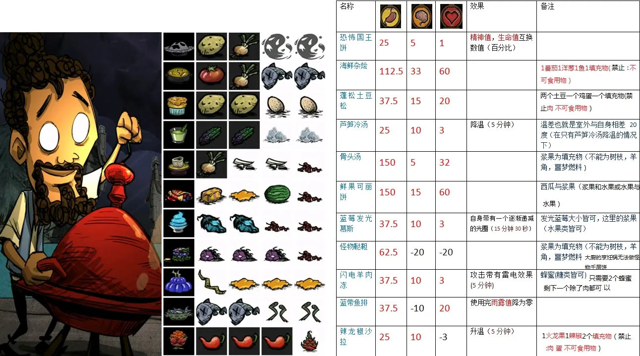饥荒联机版19年7月26日新版食谱