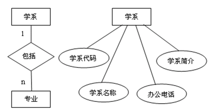 一对多联系:学校的一个学院有多个专业,一个专业只属于一个学系.