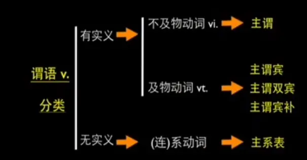 般是to或for，(to表示方向for表示目的)主谓宾宾补(宾语补足语补充说明宾语)简单句的核心变化