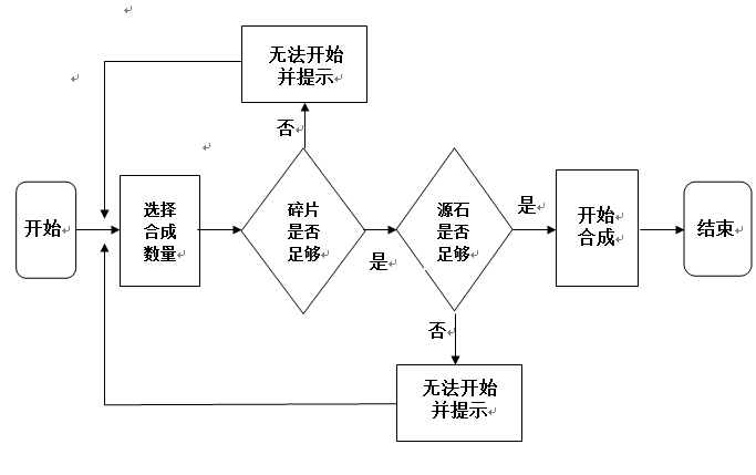 兽魄源石合成流程图