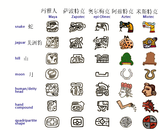玛雅人和印第安人的象形字