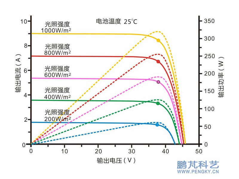 图1仅是光照强度为800w/m2,电池温度为25度时的特性曲线,但光照强度与