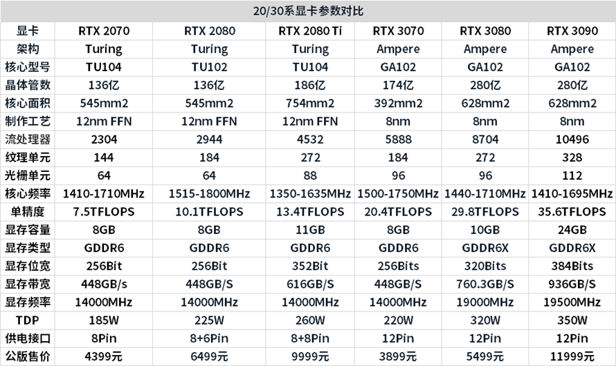 中高端显卡的性价比之选:nvidia rtx 3070显卡首发评测