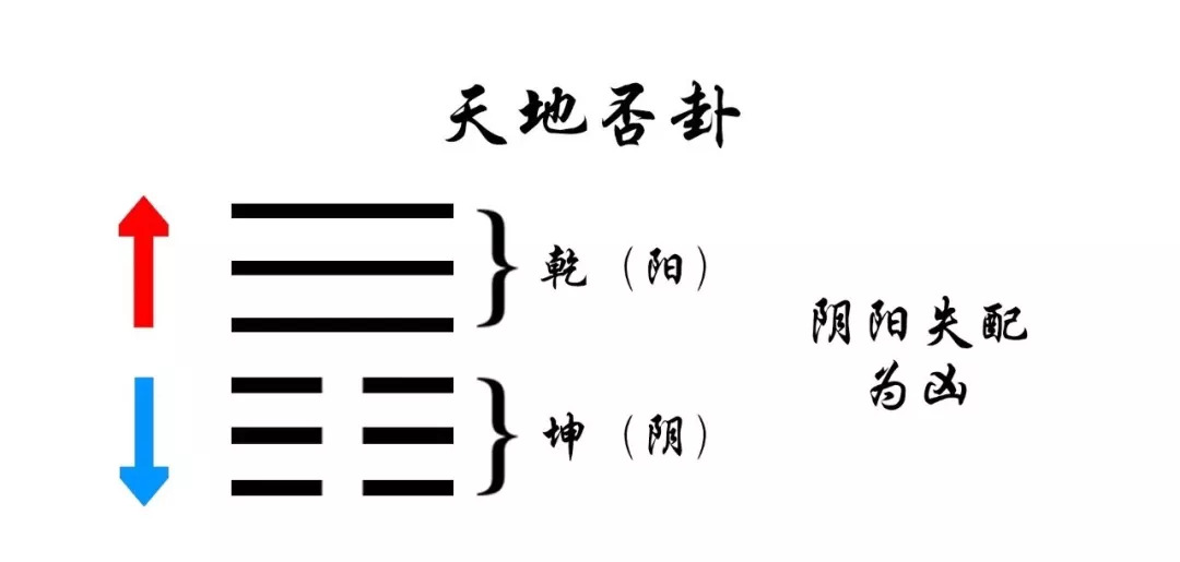 以天地否卦为例:即乾为阳往上走,坤为阴往下走,走向是相反的,这便是
