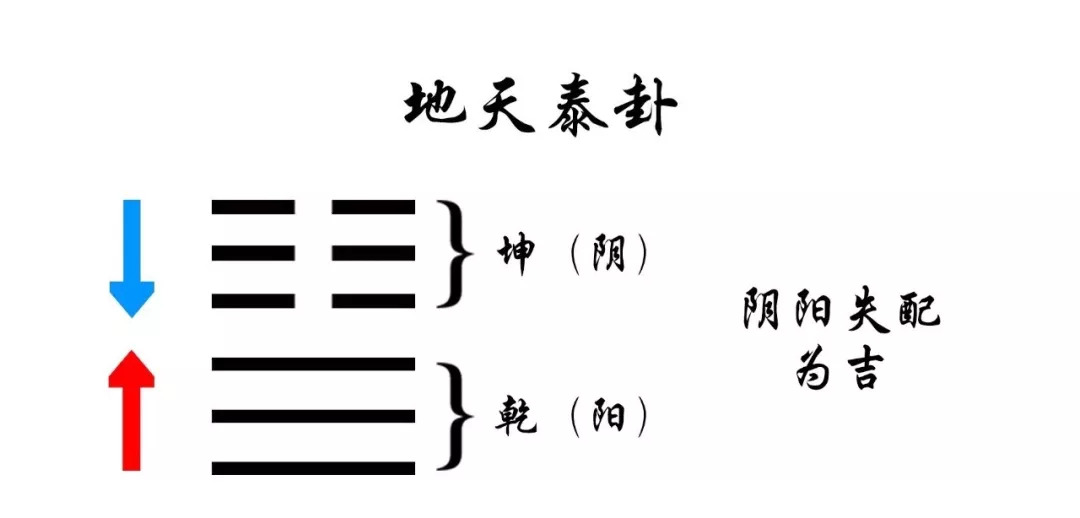 以地天泰卦为例:即坤为阴往下走,乾为阳往上走,走向是"向心的",这便是