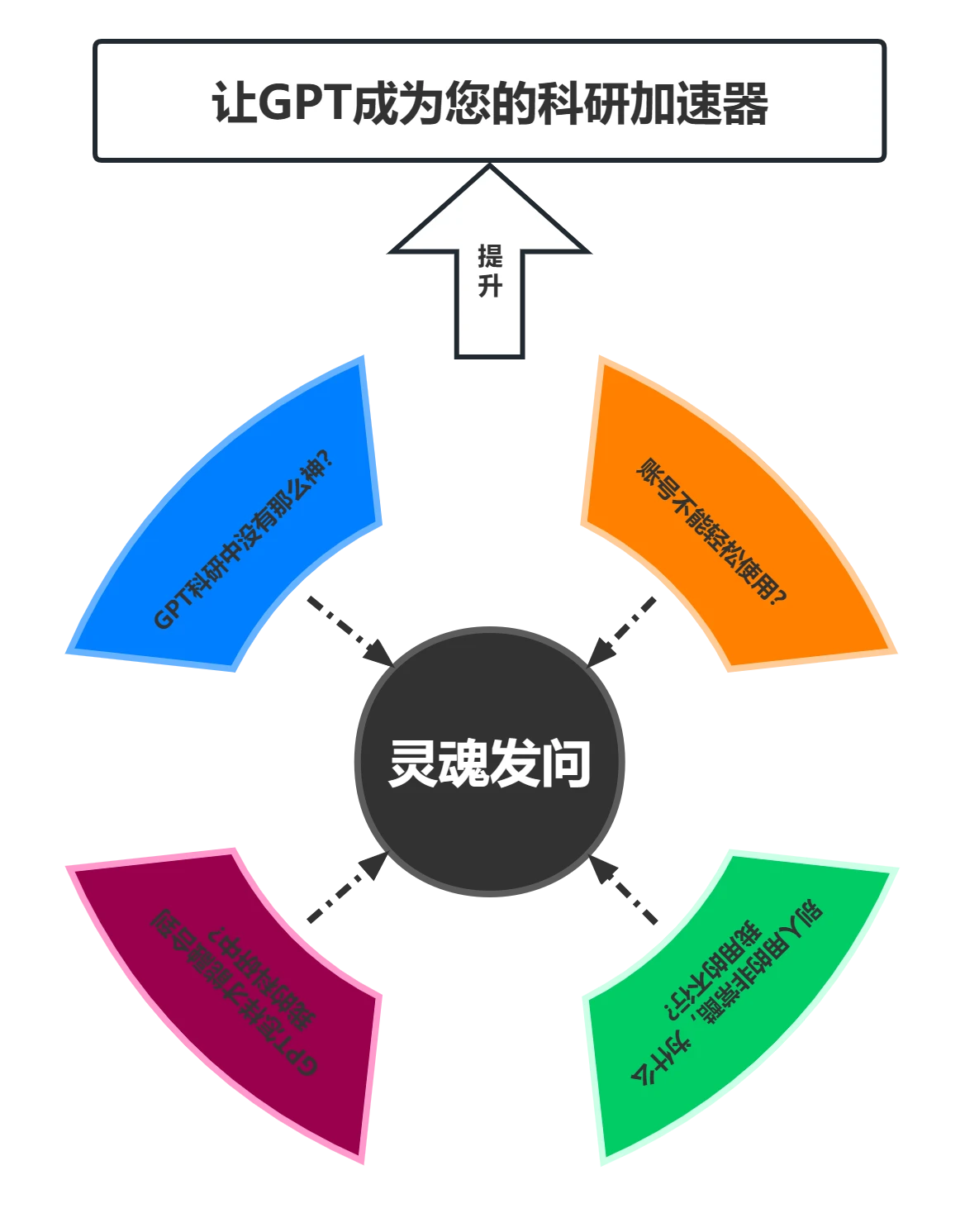 GPT引领前沿与应用突破之GPT4科研实践技术与AI绘图插图1 GPT引领前沿与应用突破之GPT4科研实践技术与AI绘图插图1
