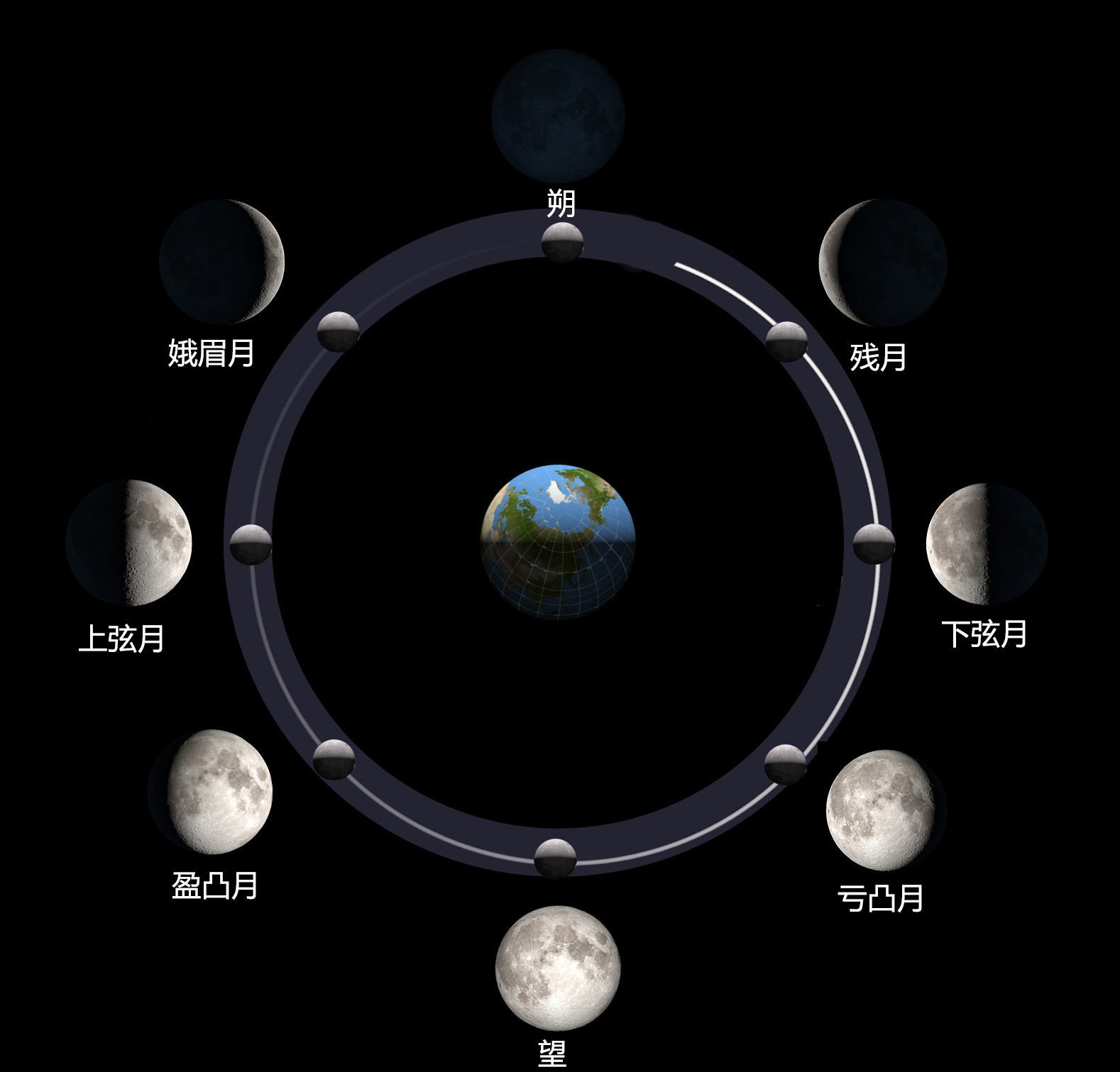 月球阴晴圆缺的变化,可以归结出8个基本形态:新月(朔