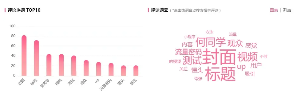 据（b站版）评论分析显示，封面标题视频关键词占据首位，讨论热度之高。