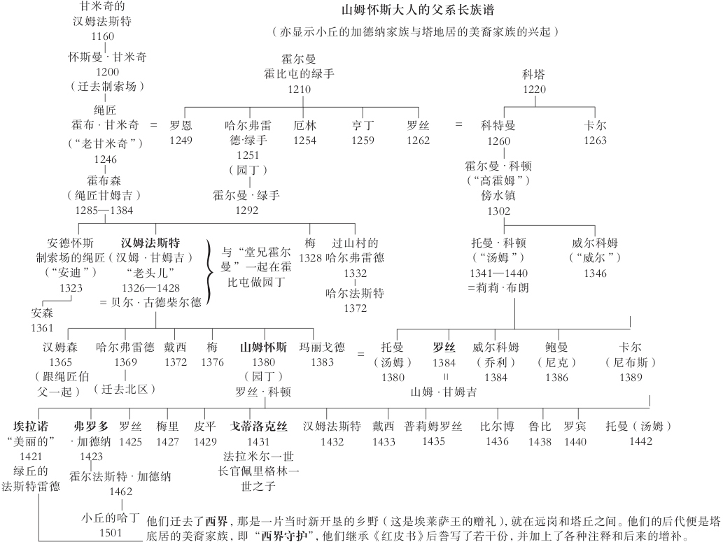 魔戒附录三——霍比特家族谱系