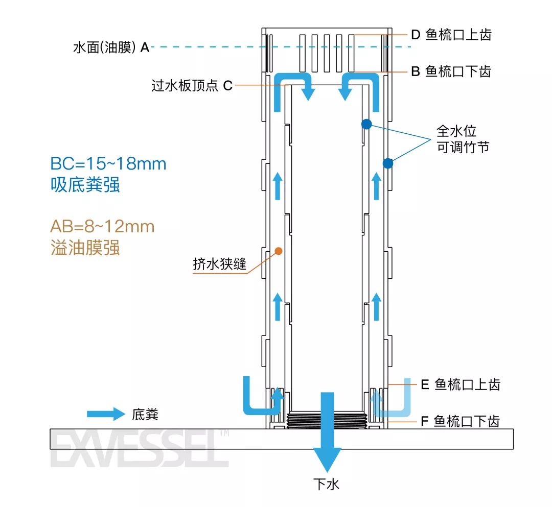 传统方型溢流