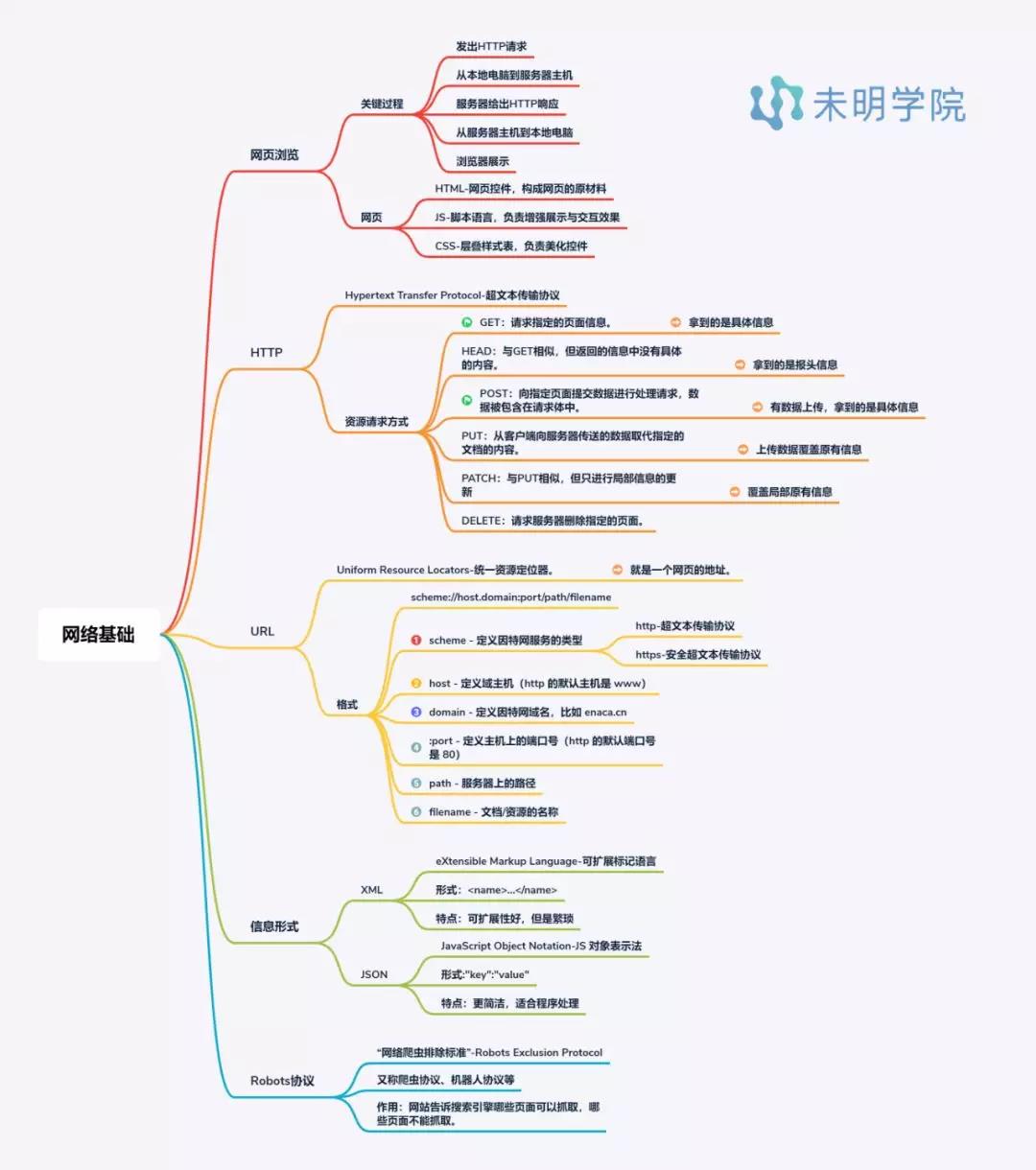 python爬虫入门主要的内容包括 网络基础,requests库,beautifulsoup