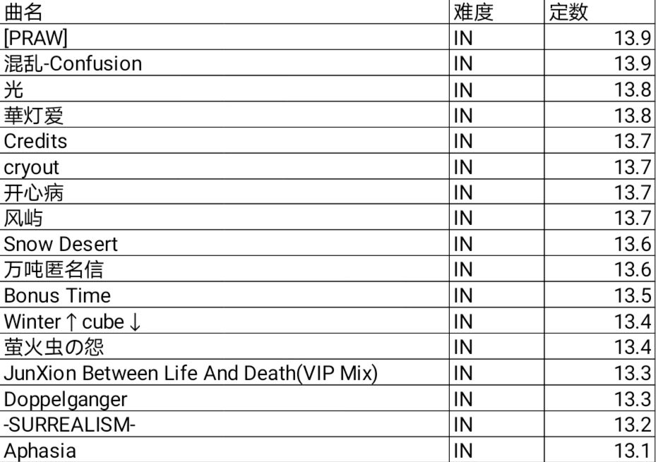 phigros v1.3.2 全曲全难度定数表发布