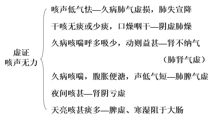 兼有恶寒发热,鼻塞流清涕   ——多因外感风寒,鼻窍不利——表寒证