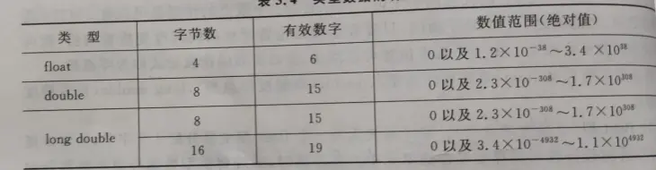 c语言中最简单的数据类型包括  第1张