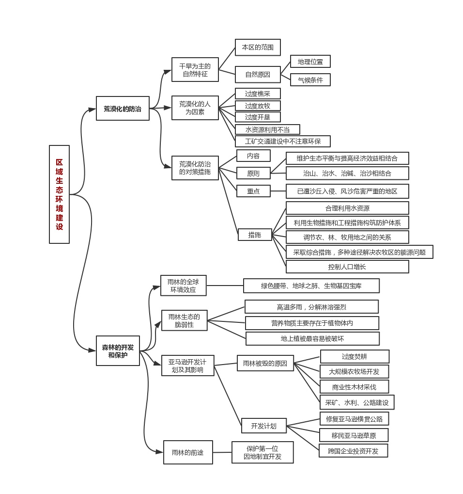 继生物思维导图之后 地理复习的思维导图 …… 于是乎 区际联系与区域