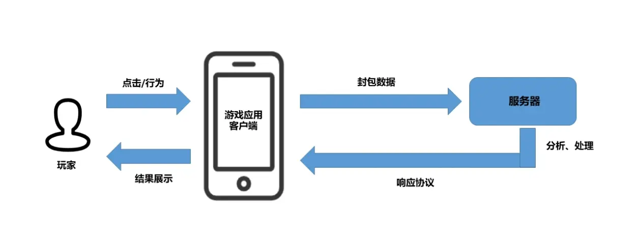 智能交互客户端SDK如何优化游戏客户端与服务器之间的通信？