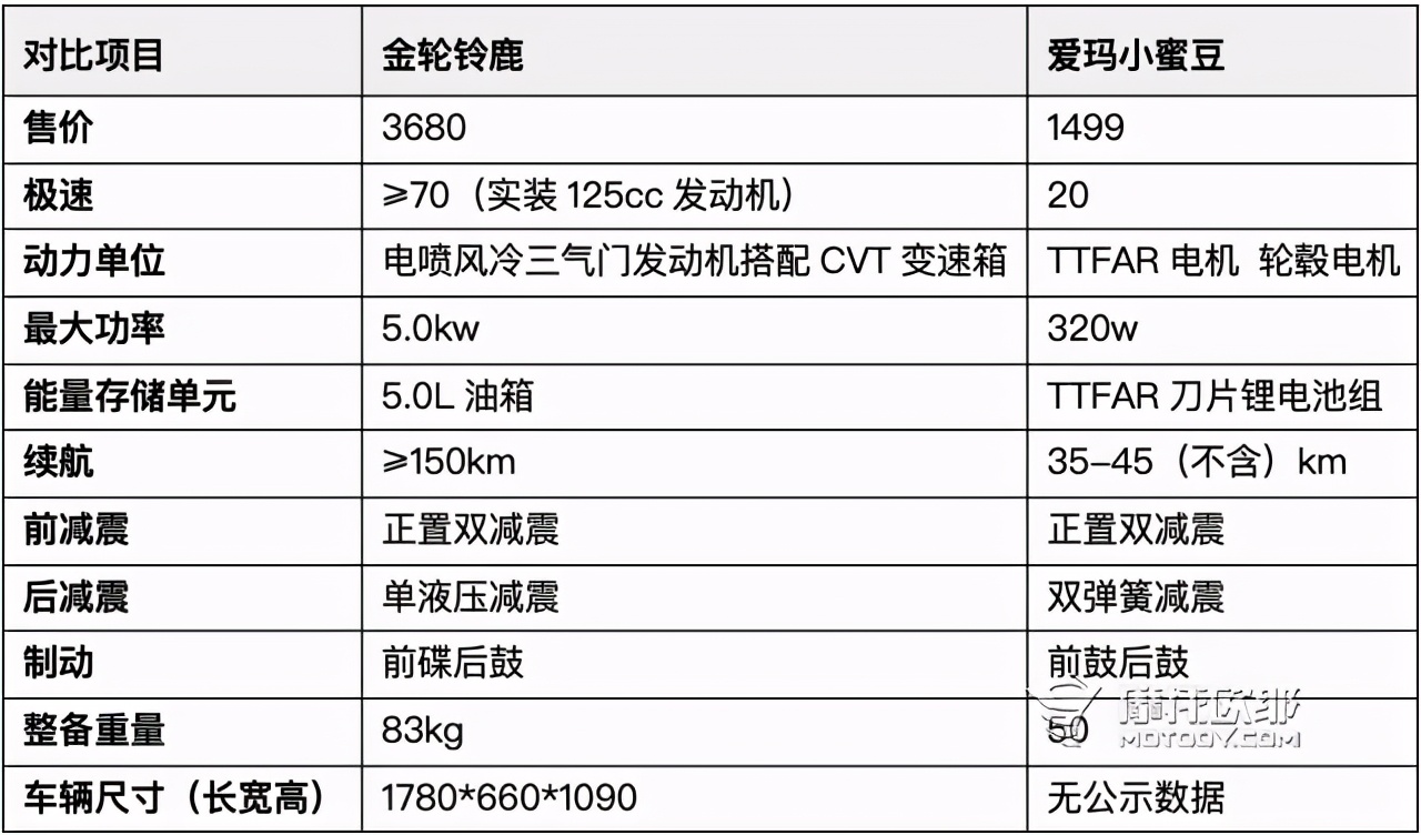 为老爸选一台陪他到老的摩托车,50cc排量还有什么可以选?
