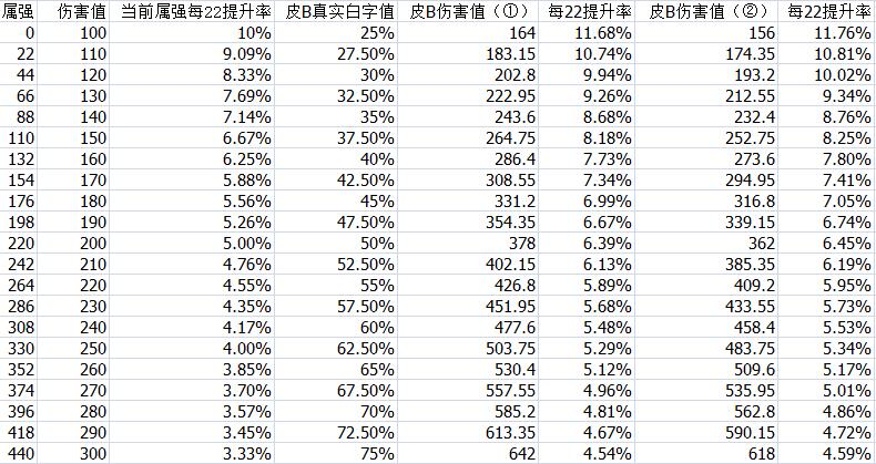 【dnf】深渊恶魔套 6神时的属强收益递减表,以及简答谈一下游戏中的