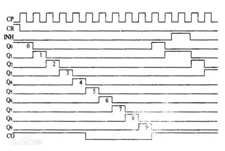 cd4017时序图