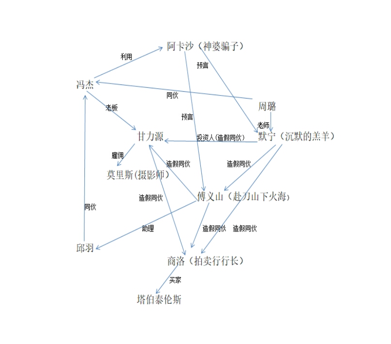 第四案人物简单关系图