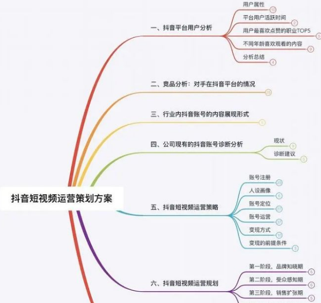 抖音短视频运营整体策划方案及实操案例