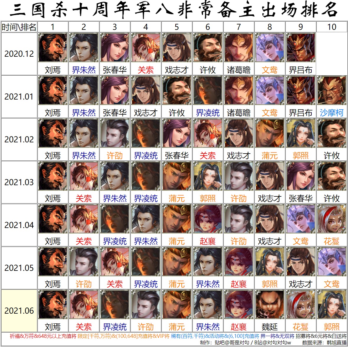 三国杀武将排名新服6月份韩旭公布武将数据排名表