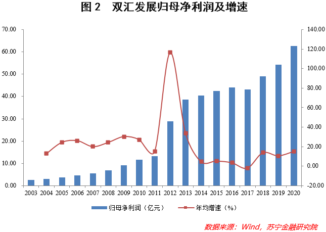 双汇发展的业绩整体表现颇为亮眼,2003~2020年公司营业收入和归母净