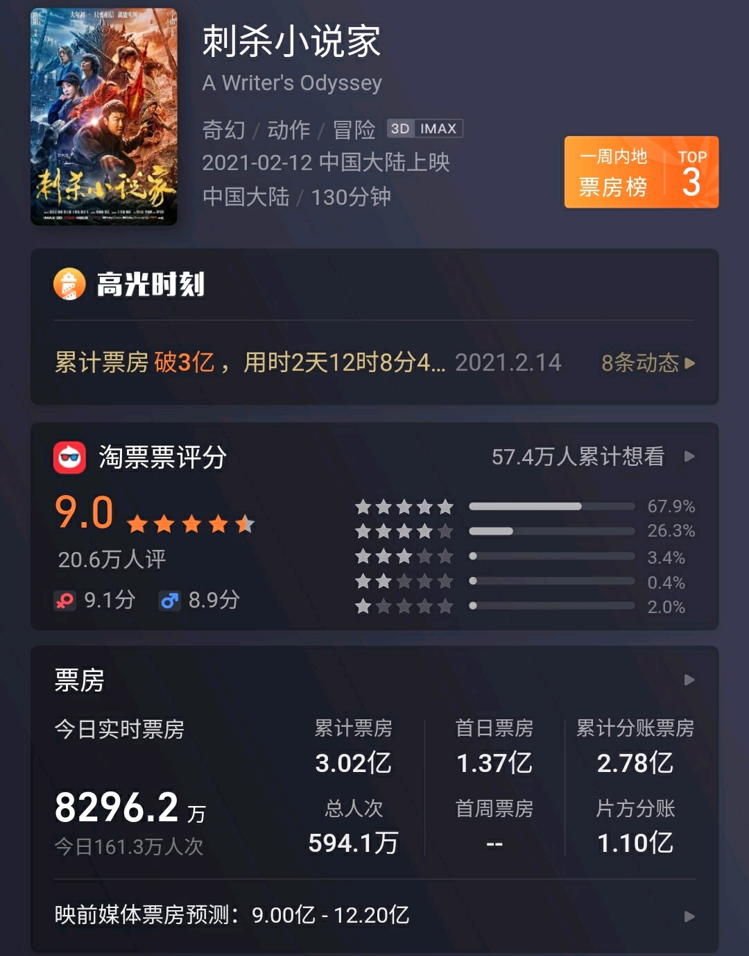 2021年春节档三天电影票房排行