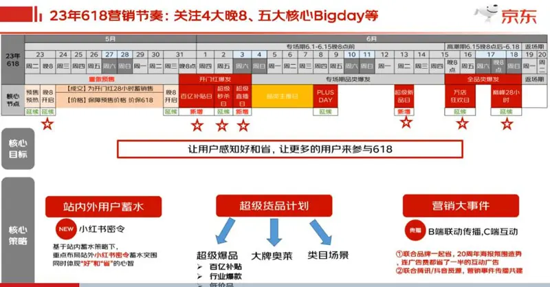 今年京东618几号开始第二波,618什么时候价格最低呢