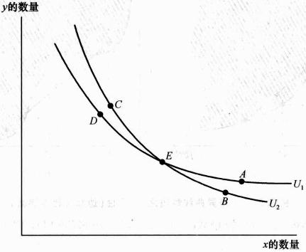 【微观经济学】消费者行为理论:无差异曲线和特殊的效用函数