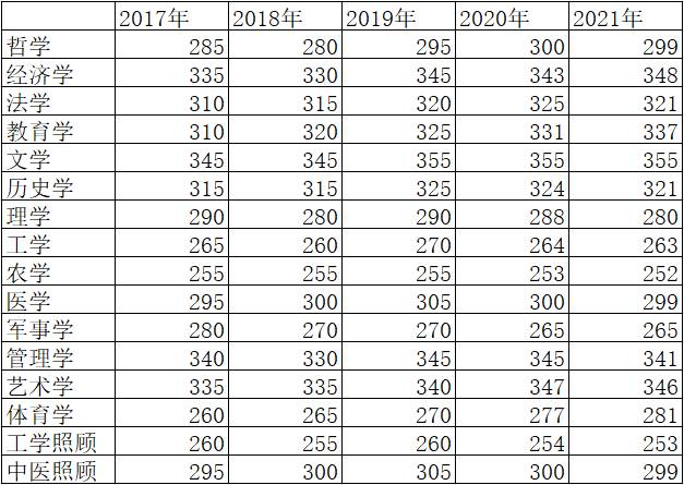 从2021年考研国家线能看出什么?分析成绩让2022年报考