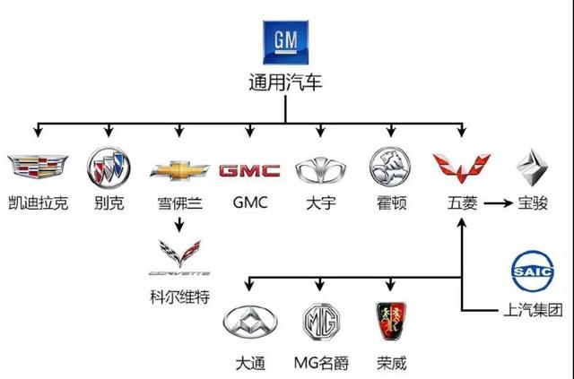 5.通用汽车公司