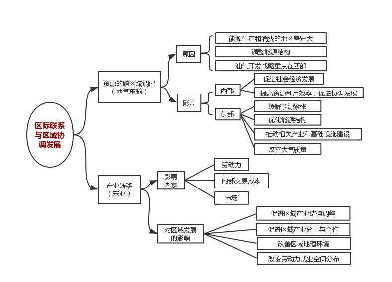 科技 学习 高中地理复习思维导图安排上了! 区际联系与区域协调发展