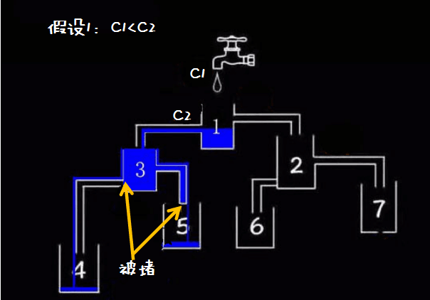 你一定会答错的智力题,哪个杯子先装满水?
