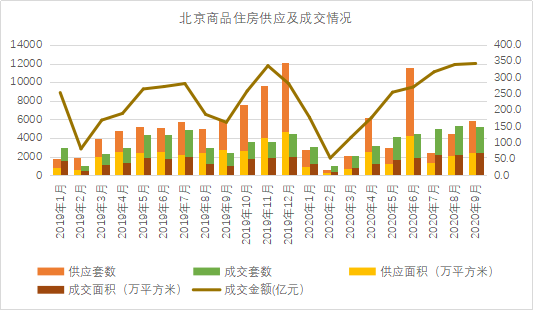 数据来源:北京市住房和城乡建设委员会,焦点研究院