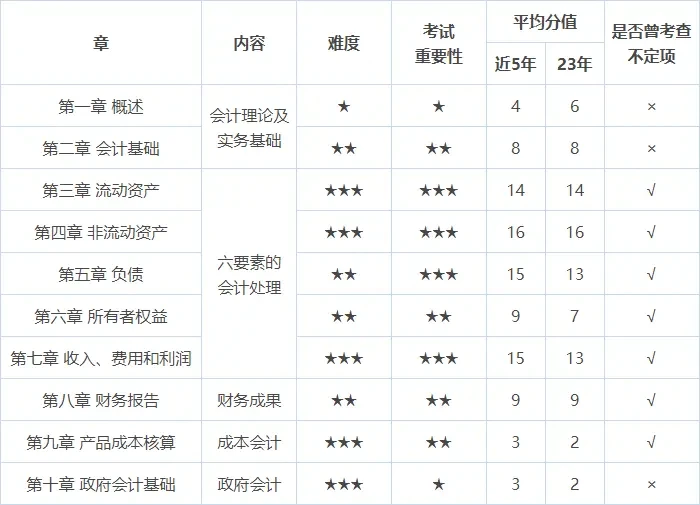 2024年初级会计职称考试难度会增加吗?考生速看!插图4 2024年初级会计职称考试难度会增加吗?考生速看!插图4