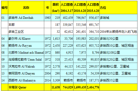 多哈人口_周景游 8.26原油宁贵沥青白银天然气操作建议