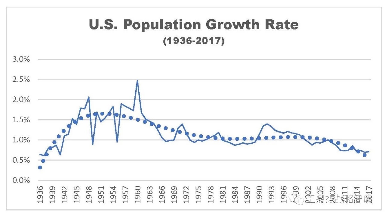 1936年以来美国人口出生率变迁