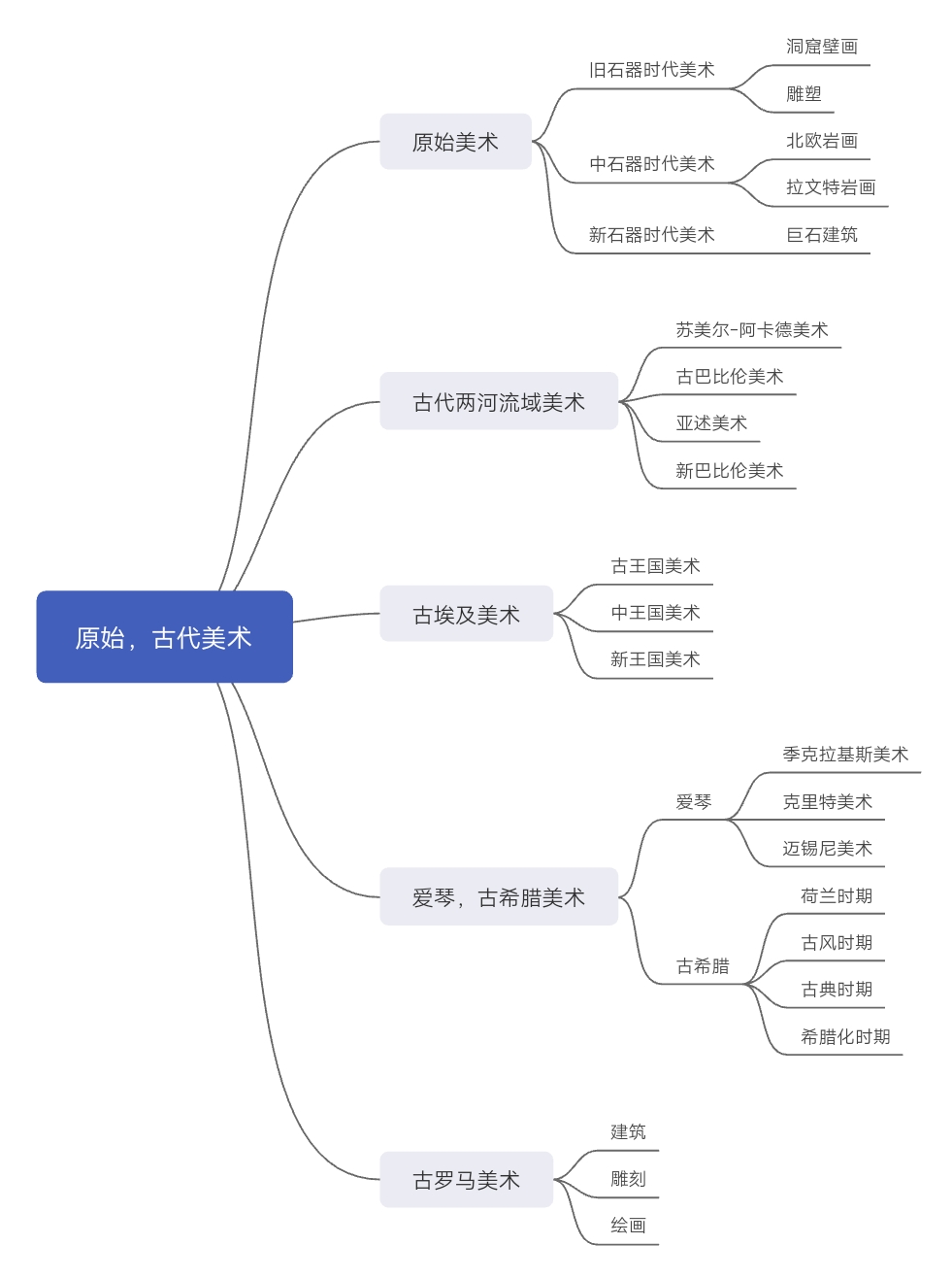 外美史——第一章思维导图