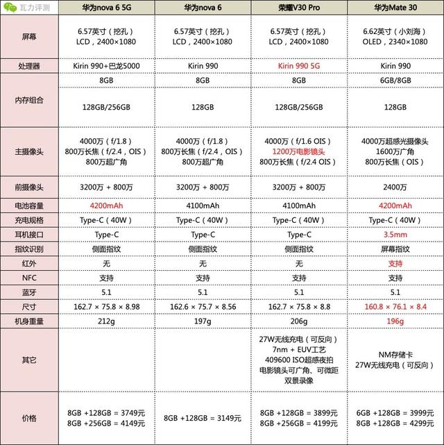 nova6参数详细,华为nova8参数详细参数 华为nova6到底值不值我们和mate30荣耀v30比比