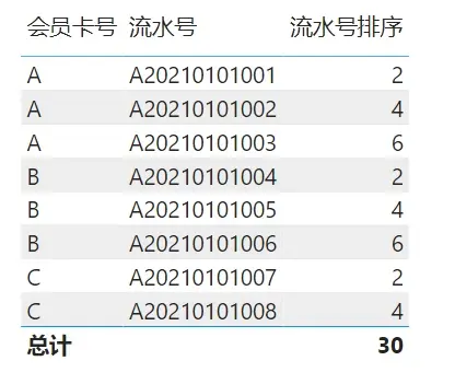 解决方法：对计算列【流水号排序】选择不汇总