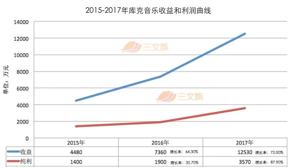 音乐网站推广成本问题 B站