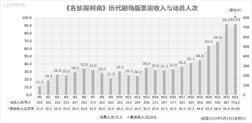 名侦探柯南剧场版绀青之拳票房超过m22零的执行人了!
