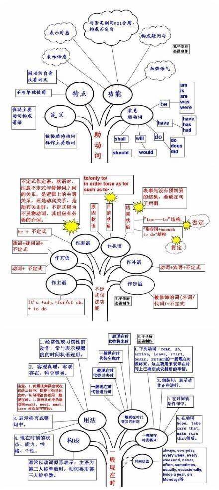 好腻害的思维导图,其实英语也就这么回事.